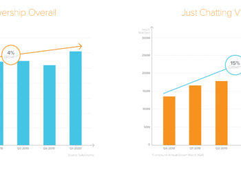 Why Streamoz Outshines Other Twitch Growth Platforms