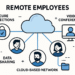 Modern Networking Solutions for Remote Work Environments